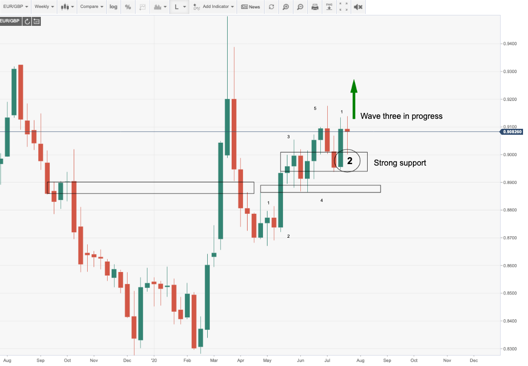 EUR GBP Price Analysis RSI OB Bullish Reverse H S In The Making